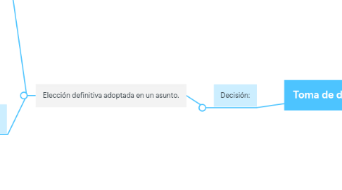 Mind Map: Toma de decisiones