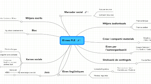 Mind Map: El meu PLE