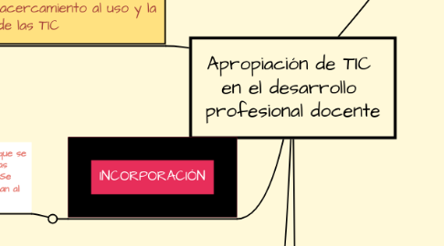 Mind Map: Apropiación de TIC en el desarrollo profesional docente