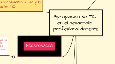 Mind Map: Apropiación de TIC  en el desarrollo  profesional docente