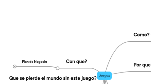 Mind Map: Juegos