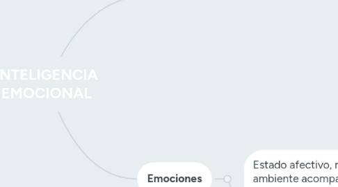 Mind Map: INTELIGENCIA EMOCIONAL