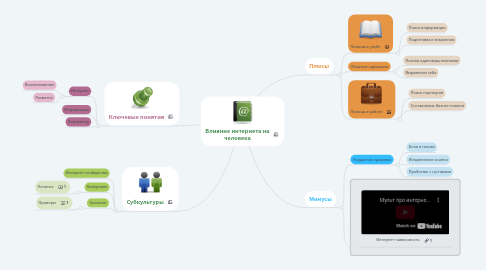 Mind Map: Влияние интернета на человека