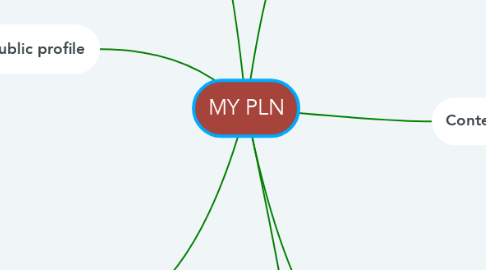 Mind Map: MY PLN