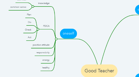 Mind Map: Good Teacher