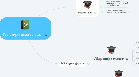 Mind Map: Таргетированая реклама