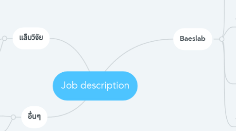 Mind Map: Job description