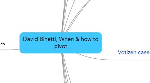 Mind Map: David Binetti, When & how to pivot