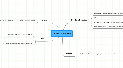 Mind Map: Community Service