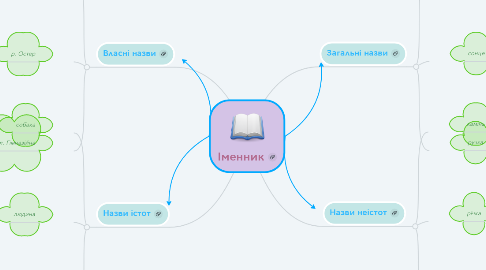 Mind Map: Іменник