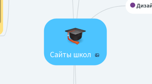 Mind Map: Сайты школ