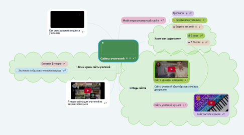 Mind Map: Сайты учителей