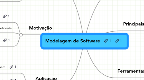 Mind Map: Modelagem de Software