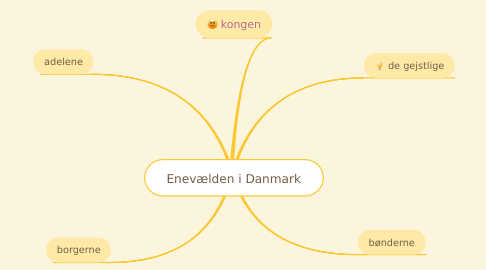 Mind Map: Enevælden i Danmark