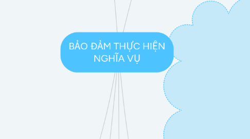 Mind Map: BẢO ĐẢM THỰC HIỆN NGHĨA VỤ