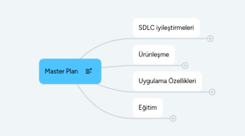 Mind Map: Master Plan