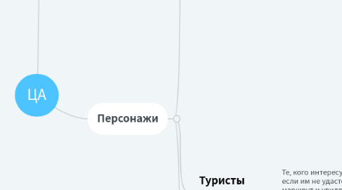 Mind Map: ЦА