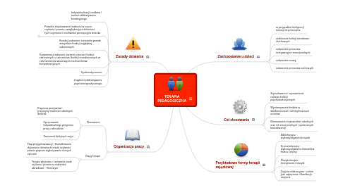 Mind Map: TERAPIA PEDAGOGICZNA