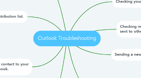 Mind Map: Outlook Troubleshooting