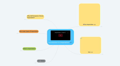 Mind Map: Introduction to Imperialism