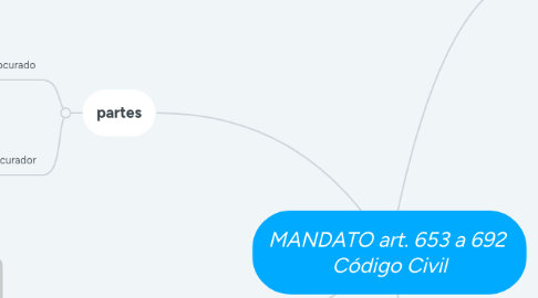 Mind Map: MANDATO art. 653 a 692 Código Civil