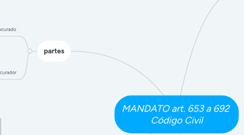 Mind Map: MANDATO art. 653 a 692  Código Civil