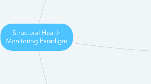 Mind Map: Structural Health Monitoring Paradigm