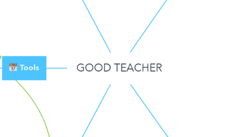 Mind Map: GOOD TEACHER