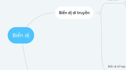 Mind Map: Biến dị