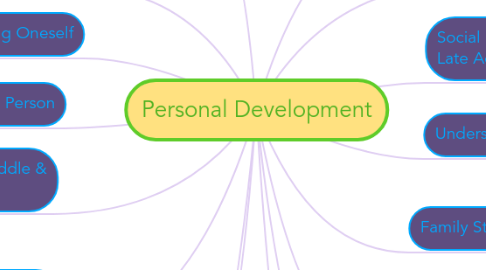 Mind Map: Personal Development