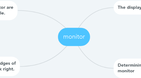 Mind Map: monitor