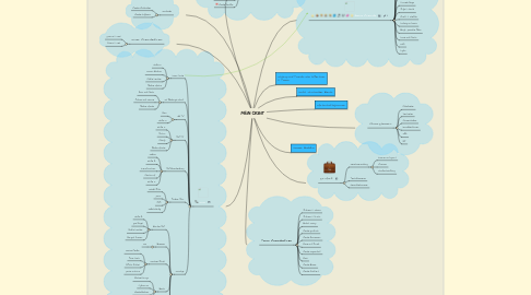 Mind Map: MEIN ORBIT