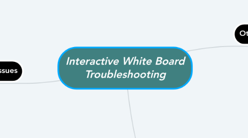 Mind Map: Interactive White Board Troubleshooting