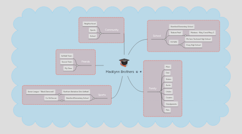 Mind Map: Madilynn Brothers