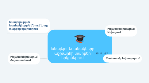 Mind Map: Խնայելու եղանակները աշխարհի տարբեր երկրներում