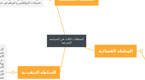 Mind Map: السلطات الثلاث في السياسه الشرعيه