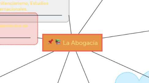 Mind Map: La Abogacía