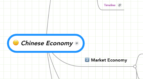 Mind Map: Chinese Economy