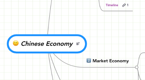 Mind Map: Chinese Economy