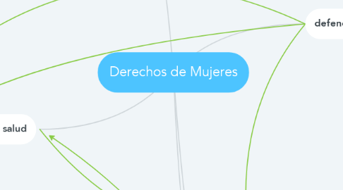 Mind Map: Derechos de Mujeres