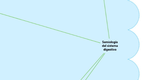 Mind Map: Semiología del sistema digestivo