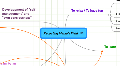 Mind Map: Recycling Mania's Field