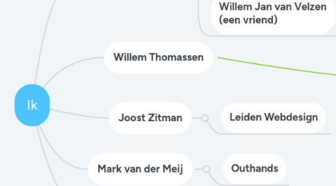 Mind Map: Ik