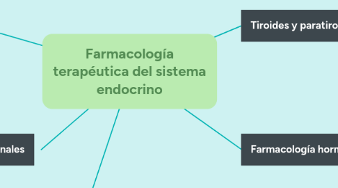 Mind Map: Farmacología terapéutica del sistema endocrino