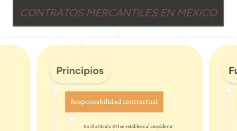 Mind Map: CONTRATOS MERCANTILES EN MÉXICO