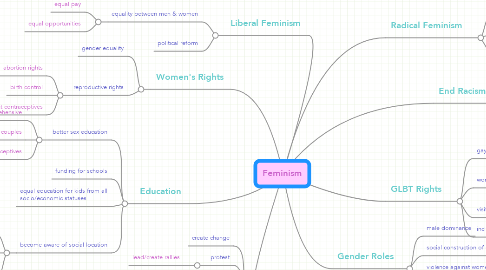 Mind Map: Feminism