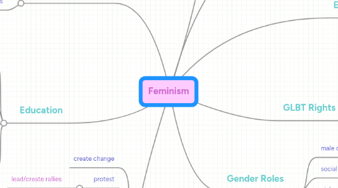 Mind Map: Feminism