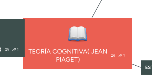 Mind Map: TEORÍA COGNITIVA( JEAN PIAGET)