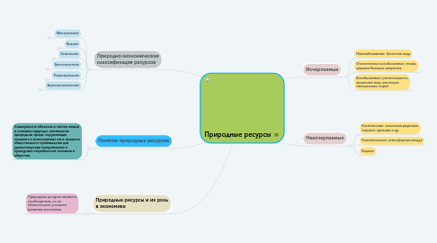 Mind Map: Природные ресурсы