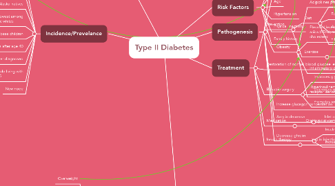 Mind Map: Type II Diabetes